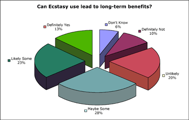 Benefits Pie Chart