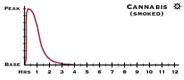 DURATION CHART